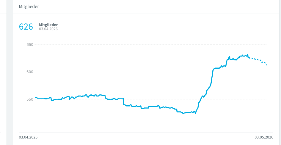 Bodypowerstudio: 626 Mitglieder
