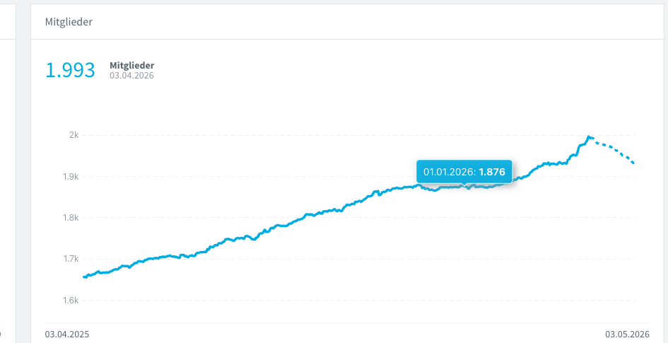 Partner-Studio: Mitglieder-Wachstumskurve