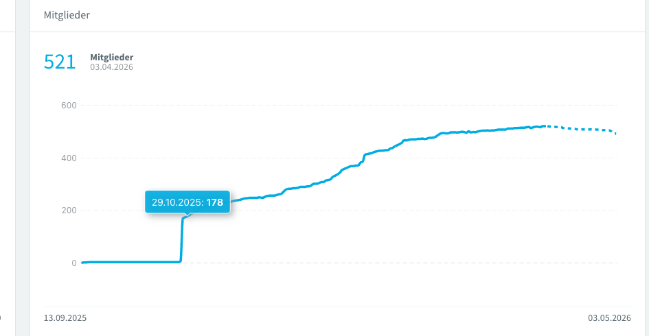MFIT Smart: 521 Mitglieder